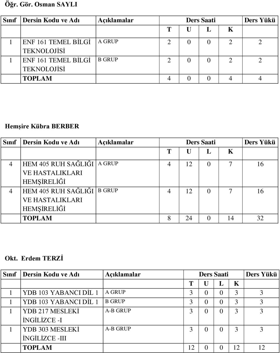 4 0 0 4 4 Hemşire Kübra BERBER 4 HEM 405 RUH SAĞLIĞI A GRUP 4 12 0 7 16 4 HEM 405 RUH SAĞLIĞI B GRUP 4 12 0 7 16 TOPLAM