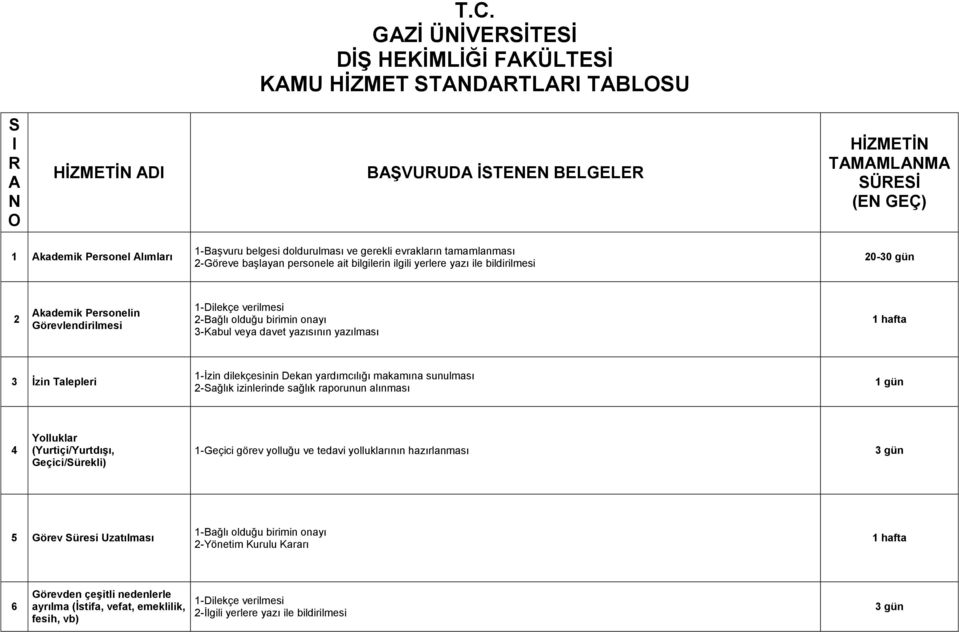 2-Bağlı olduğu birimin onayı 3-Kabul veya davet yazısının yazılması 3 Ġzin Talepleri 1-Ġzin dilekçesinin Dekan yardımcılığı makamına sunulması 2-Sağlık izinlerinde sağlık raporunun alınması 1 gün 4