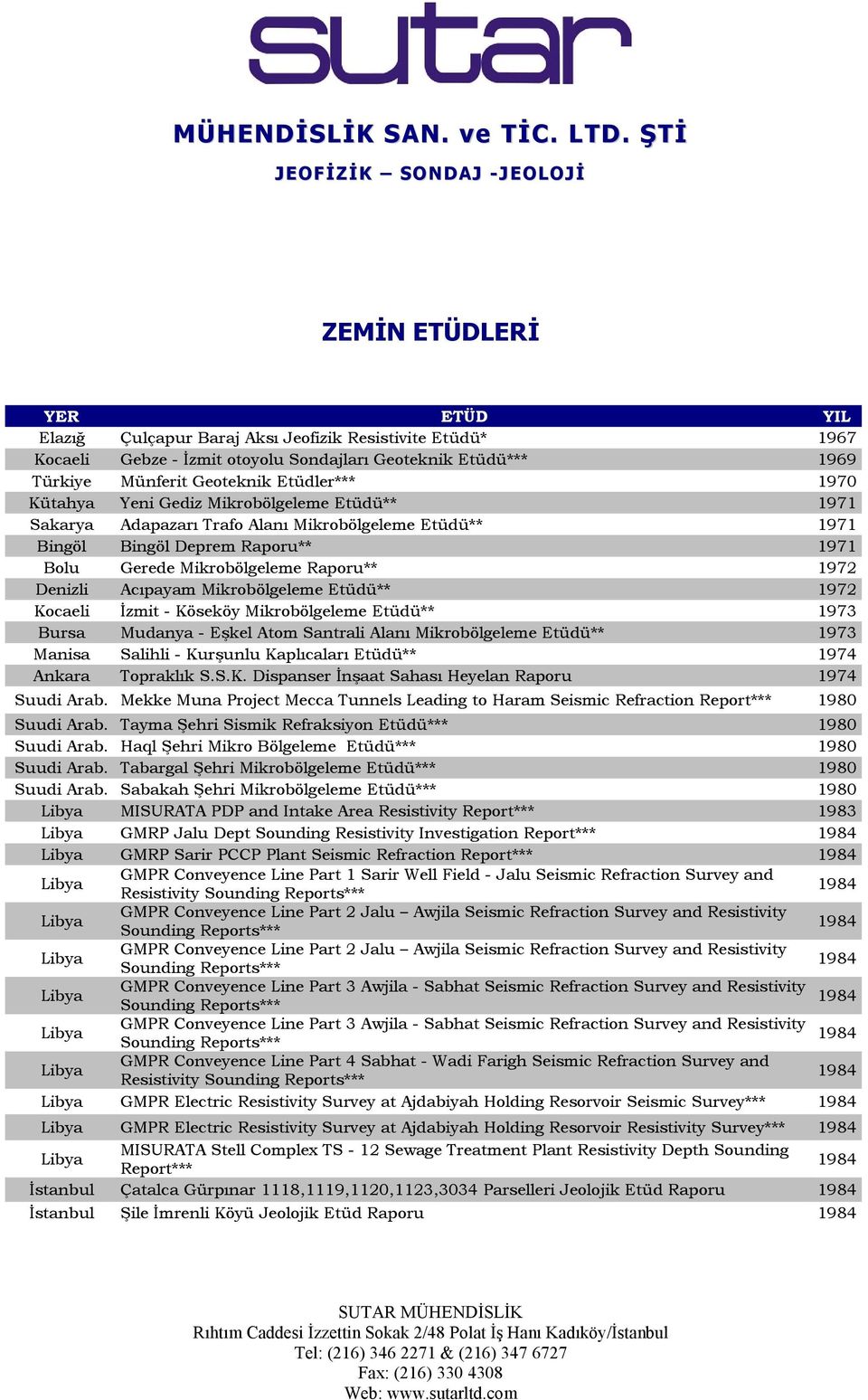 Etüdü** 1972 Kocaeli İzmit - Köseköy Mikrobölgeleme Etüdü** 1973 Bursa Mudanya - Eşkel Atom Santrali Alanı Mikrobölgeleme Etüdü** 1973 Manisa Salihli - Kurşunlu Kaplıcaları Etüdü** 1974 Ankara