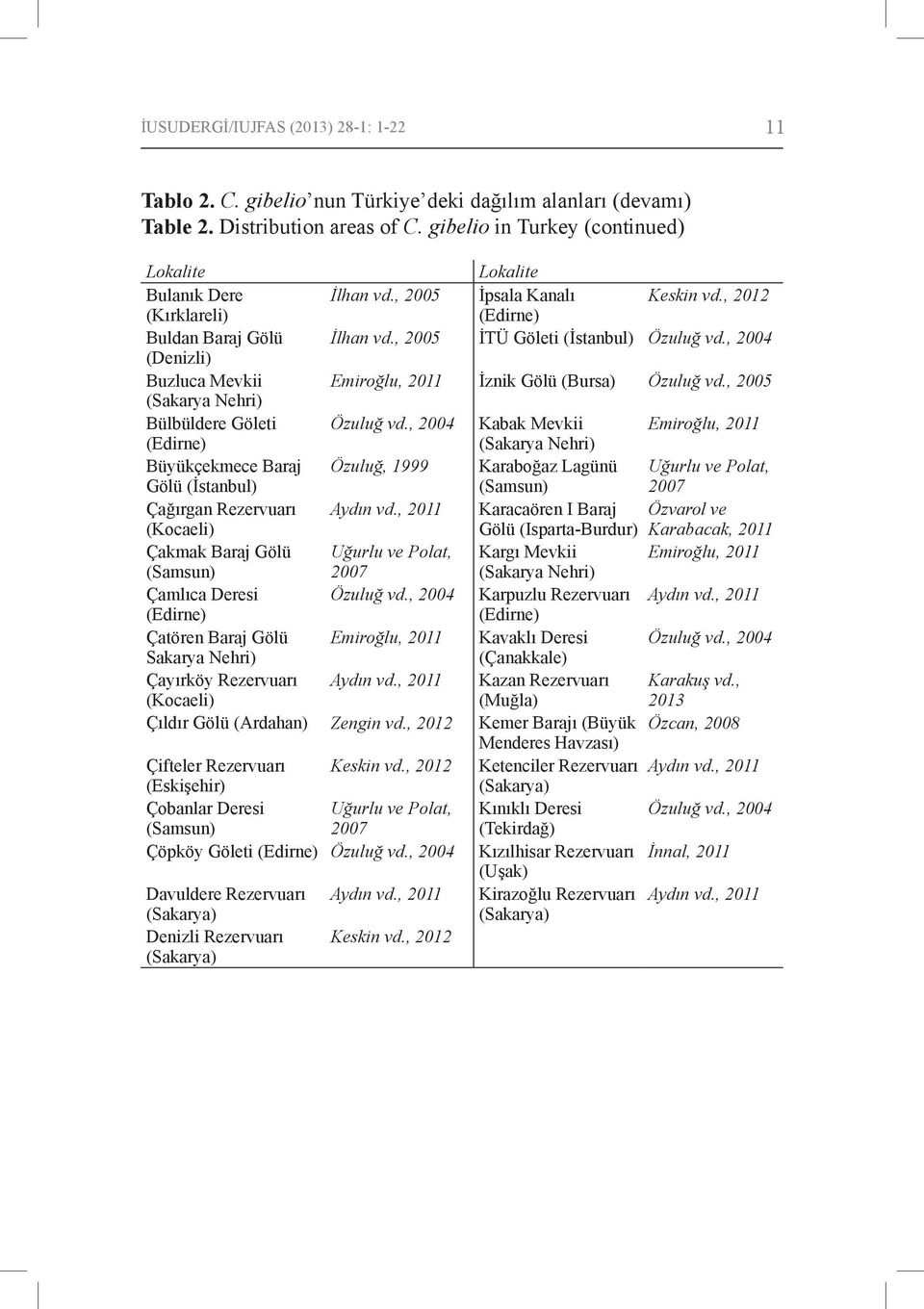 , 2004 (Denizli) Buzluca Mevkii Emiroğlu, 2011 İznik Gölü (Bursa) Özuluğ vd., 2005 (Sakarya Nehri) Bülbüldere Göleti Özuluğ vd.