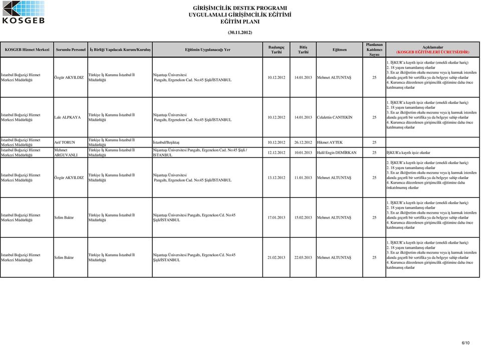 KUR a kayıtlı isiz olanlar (emekli olanlar hariç) 4. Kurumca düzenlenen giriimcilik eitimine daha önce katılmamı olanlar Merkezi Merkezi Arif TORUN Mehmet ARGUVANLI stanbul/beikta 10.12.