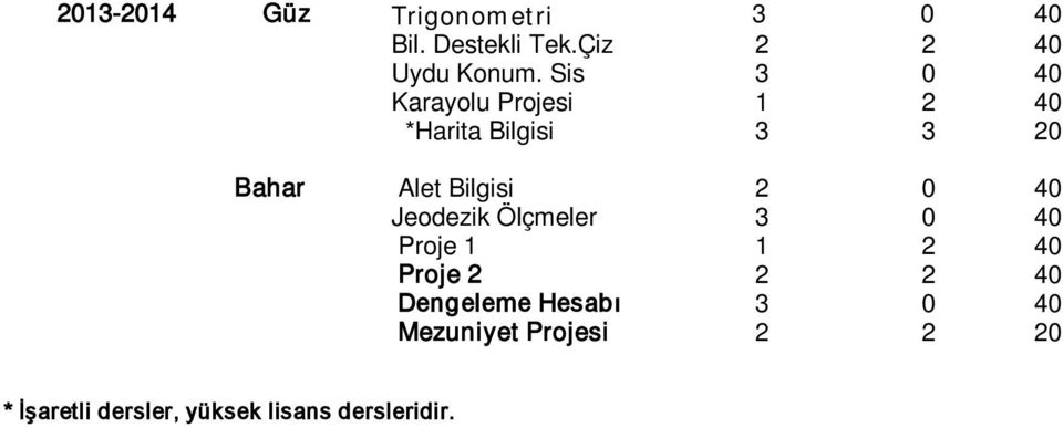 2 0 40 Jeodezik Ölçmeler 3 0 40 Proje 1 1 2 40 Proje 2 2 2 40 Dengeleme