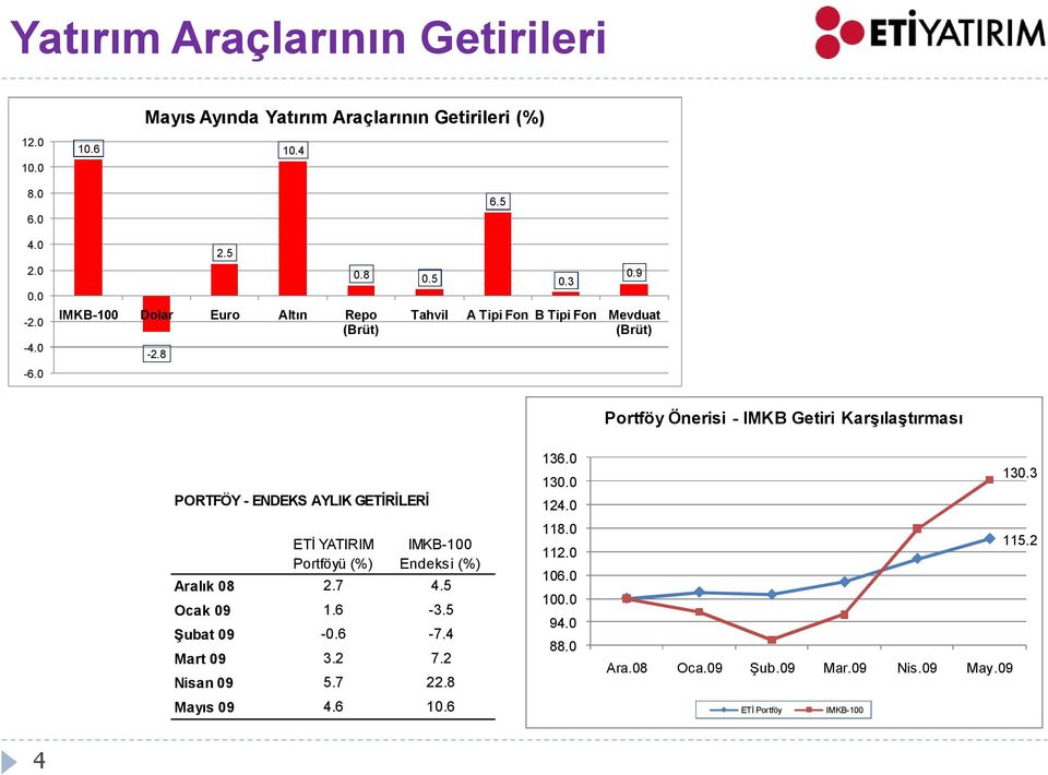 9 Tahvil A Tipi Fon B Tipi Fon Mevduat (Brüt) Portföy Önerisi - IMKB Getiri Karşılaştırması PORTFÖY - ENDEKS AYLIK GETİRİLERİ ETİ YATIRIM Portföyü