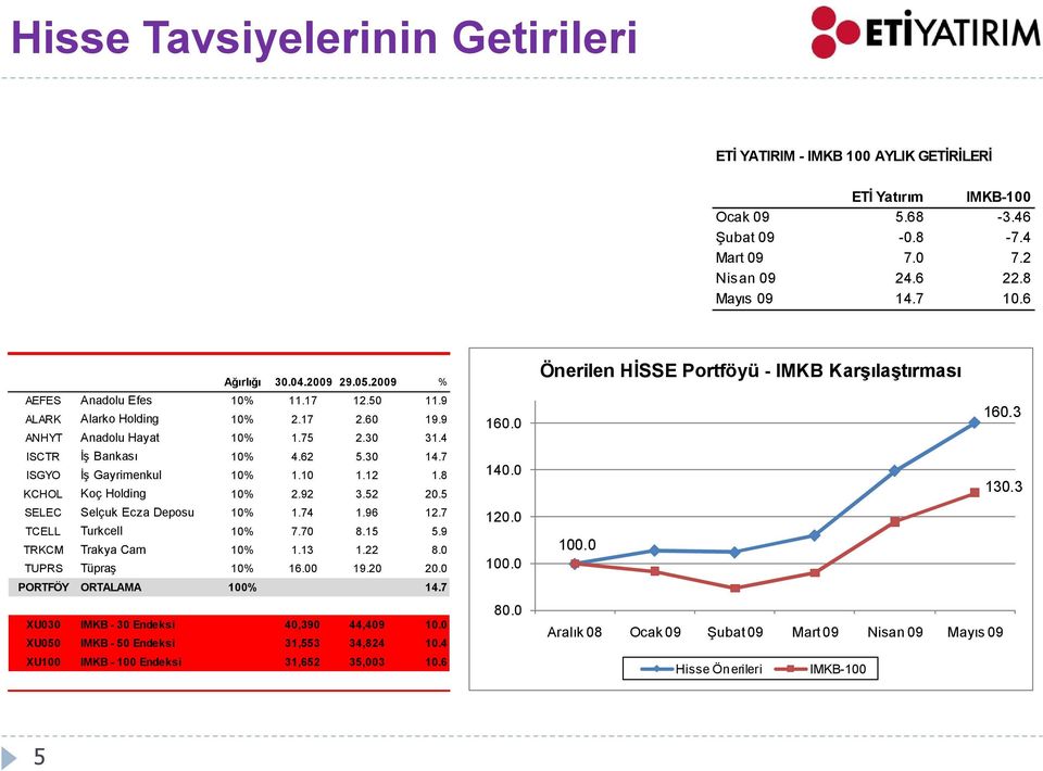 10 1.12 1.8 KCHOL Koç Holding 10% 2.92 3.52 20.5 SELEC Selçuk Ecza Deposu 10% 1.74 1.96 12.7 TCELL Turkcell 10% 7.70 8.15 5.9 TRKCM Trakya Cam 10% 1.13 1.22 8.0 TUPRS Tüpraş 10% 16.00 19.20 20.