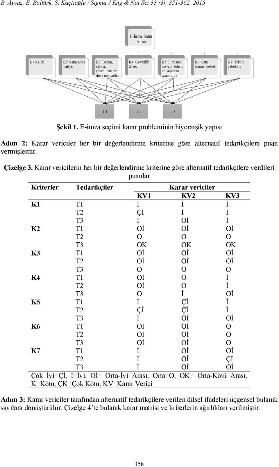 Karar vericilerin her bir değerlendirme kriterine göre alternatif tedarikçilere verdileri puanlar Kriterler Tedarikçiler Karar vericiler KV1 KV2 KV3 K1 T1 İ İ İ T2 Çİ İ İ T3 İ Oİ İ K2 T1 Oİ Oİ Oİ T2