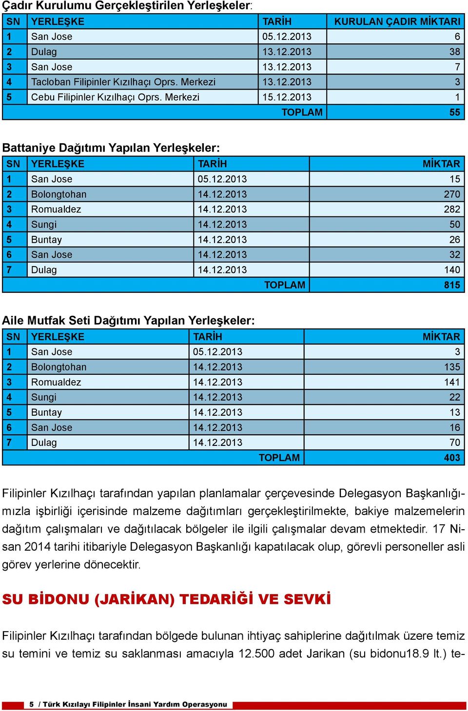 12.2013 282 4 Sungi 14.12.2013 50 5 Buntay 14.12.2013 26 6 San Jose 14.12.2013 32 7 Dulag 14.12.2013 140 TOPLAM 815 Aile Mutfak Seti Dağıtımı Yapılan Yerleşkeler: SN YERLEŞKE TARİH MİKTAR 1 San Jose 05.