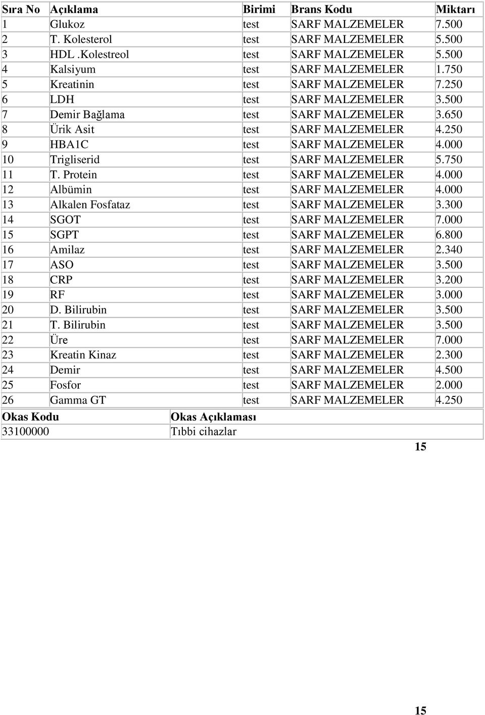 000 10 Trigliserid test SARF MALZEMELER 5.750 11 T. Protein test SARF MALZEMELER 4.000 12 Albümin test SARF MALZEMELER 4.000 13 Alkalen Fosfataz test SARF MALZEMELER 3.