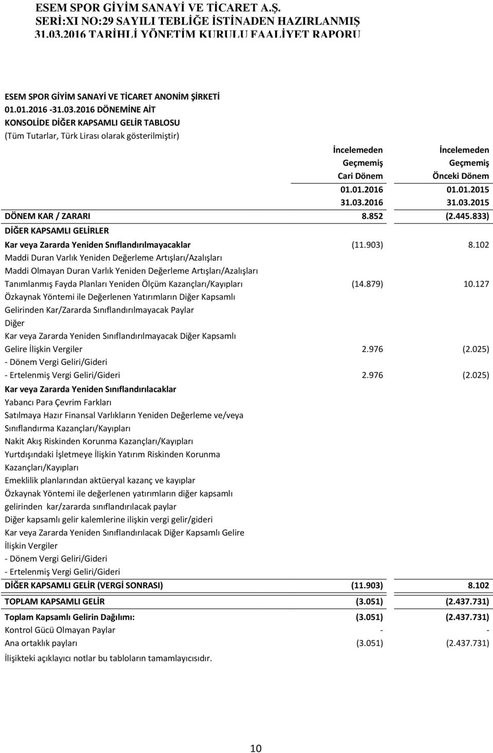 01.2015 31.03.2015 DÖNEM KAR / ZARARI 8.852 (2.445.833) DİĞER KAPSAMLI GELİRLER Kar veya Zararda Yeniden Snıflandırılmayacaklar (11.903) 8.