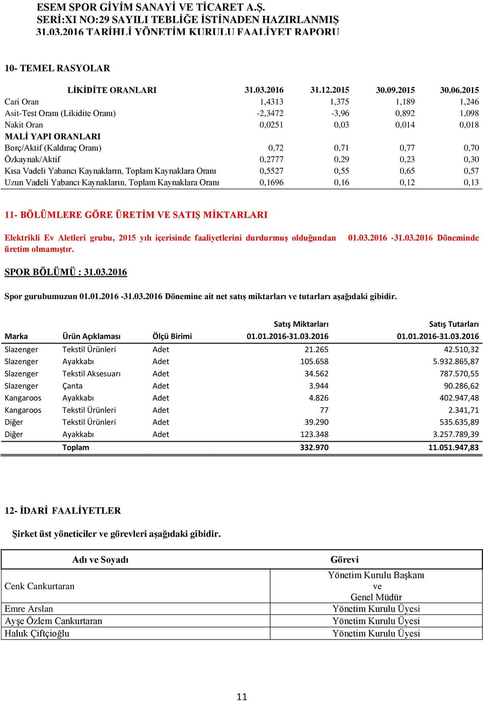 Özkaynak/Aktif 0,2777 0,29 0,23 0,30 Kısa Vadeli Yabancı Kaynakların, Toplam Kaynaklara Oranı 0,5527 0,55 0,65 0,57 Uzun Vadeli Yabancı Kaynakların, Toplam Kaynaklara Oranı 0,1696 0,16 0,12 0,13 11