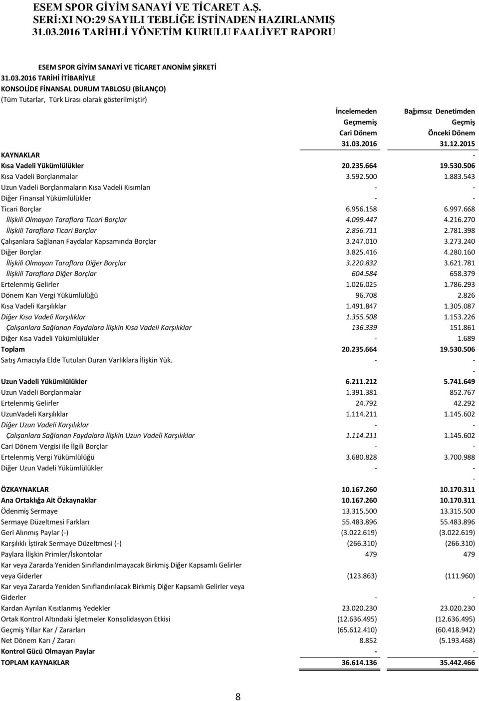 2016 31.12.2015 KAYNAKLAR Kısa Vadeli Yükümlülükler 20.235.664 19.530.506 Kısa Vadeli Borçlanmalar 3.592.500 1.883.