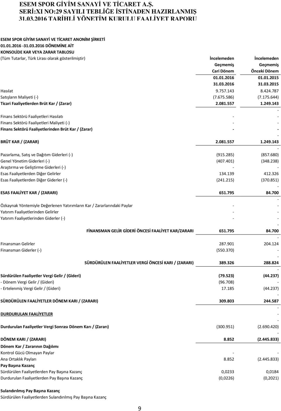 03.2015 Hasılat 9.757.143 8.424.787 Satışların Maliyeti () (7.675.586) (7.175.644) Ticari Faaliyetlerden Brüt Kar / (Zarar) 2.081.557 1.249.