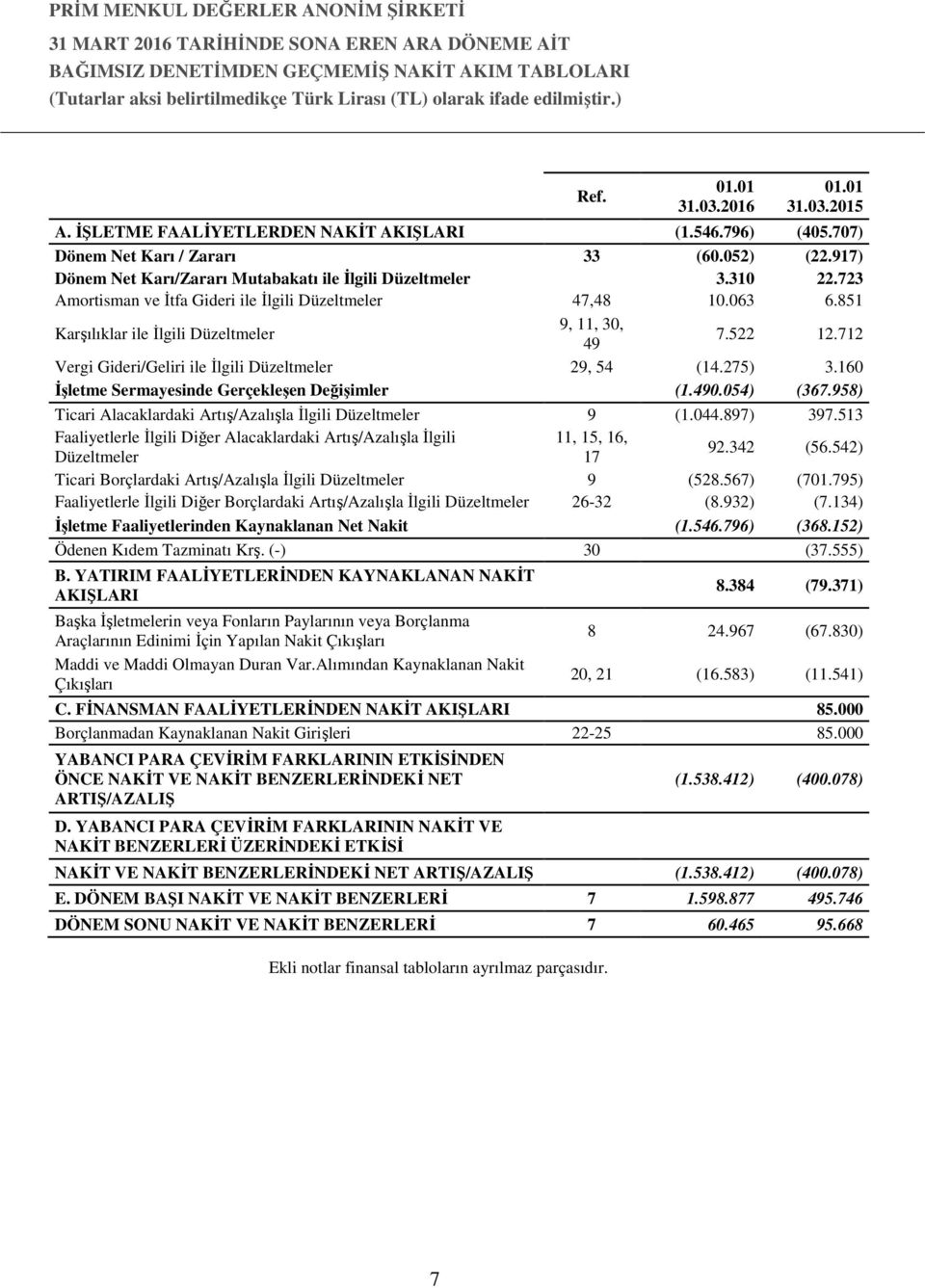 712 Vergi Gideri/Geliri ile İlgili Düzeltmeler 29, 54 (14.275) 3.160 İşletme Sermayesinde Gerçekleşen Değişimler (1.490.054) (367.958) Ticari Alacaklardaki Artış/Azalışla İlgili Düzeltmeler 9 (1.044.