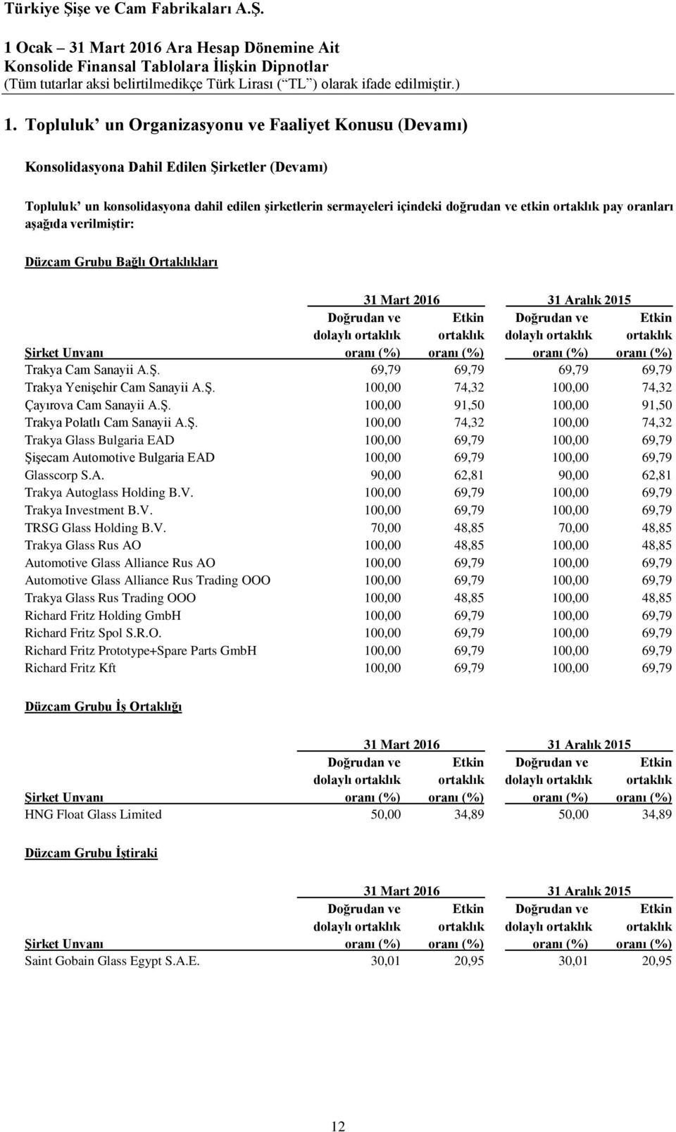 Unvanı oranı (%) oranı (%) oranı (%) oranı (%) Trakya Cam Sanayii A.Ş. 69,79 69,79 69,79 69,79 Trakya Yenişehir Cam Sanayii A.Ş. 100,00 74,32 100,00 74,32 Çayırova Cam Sanayii A.Ş. 100,00 91,50 100,00 91,50 Trakya Polatlı Cam Sanayii A.