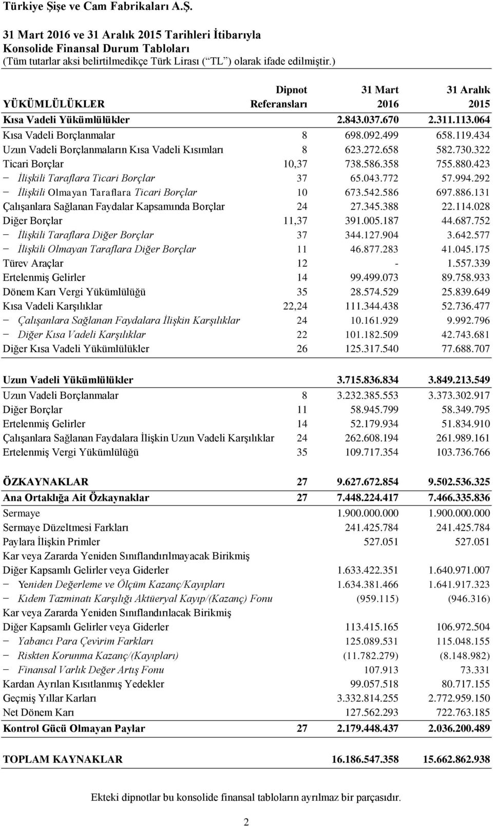 423 İlişkili Taraflara Ticari Borçlar 37 65.043.772 57.994.292 İlişkili Olmayan Taraflara Ticari Borçlar 10 673.542.586 697.886.131 Çalışanlara Sağlanan Faydalar Kapsamında Borçlar 24 27.345.388 22.