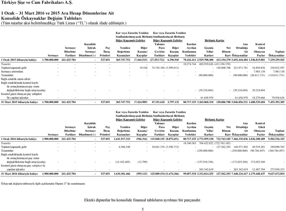 Sermaye İhraç Değerleme Kazanç/ Çevirim Kazanç Kısıtlanmış Yıllar Dönem Ait Olmayan Toplam Sermaye Farkları Düzeltmesi (-) Primleri Kazançları Kayıplar Farkları Kayıplar Yedekler Karları Karı