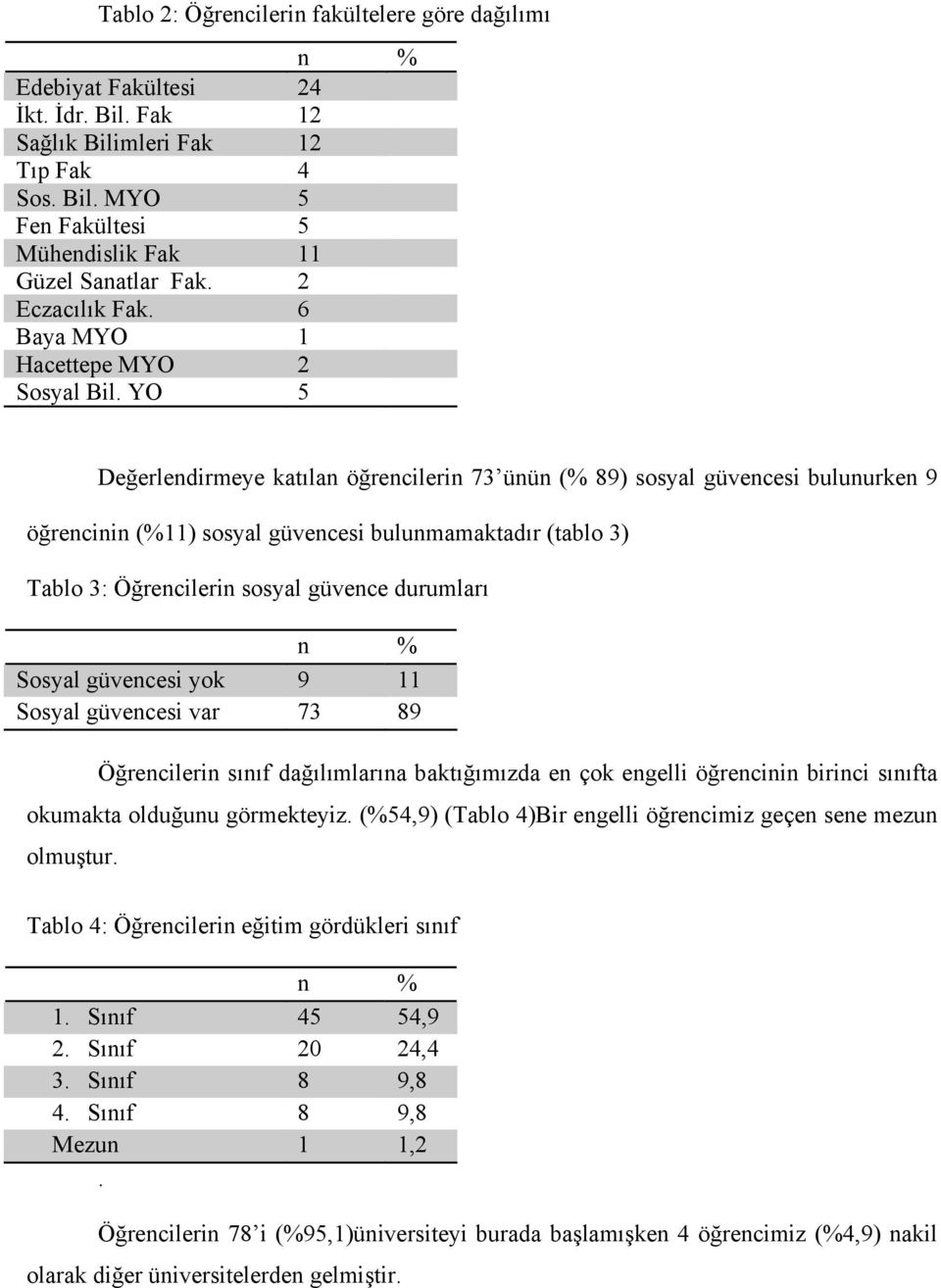 YO 5 Değerlendirmeye katılan öğrencilerin 73 ünün (% 89) sosyal güvencesi bulunurken 9 öğrencinin (%11) sosyal güvencesi bulunmamaktadır (tablo 3) Tablo 3: Öğrencilerin sosyal güvence durumları