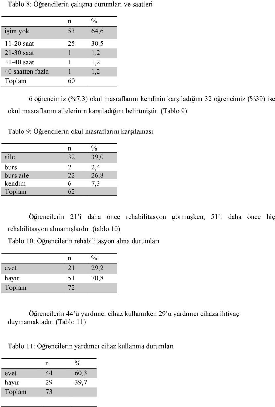 (Tablo 9) Tablo 9: Öğrencilerin okul masraflarını karşılaması aile 32 39,0 burs 2 2,4 burs aile 22 26,8 kendim 6 7,3 Toplam 62 Öğrencilerin 21 i daha önce rehabilitasyon görmüşken, 51 i daha önce hiç