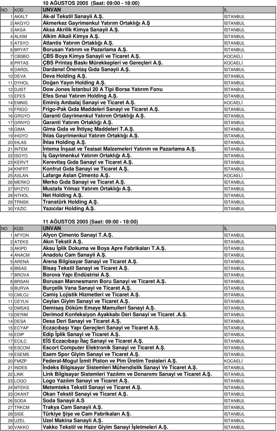 Ş. KOCAELİ 9 DARDL Dardanel Önentaş Gıda Sanayii A.Ş. İSTANBUL 10 DEVA Deva Holding A.Ş. İSTANBUL 11 DYHOL Doğan Yayın Holding A.Ş. İSTANBUL 12 DJIST Dow Jones İstanbul 20 A Tipi Borsa Yatırım Fonu İSTANBUL 13 EFES Efes Sınai Yatırım Holding A.