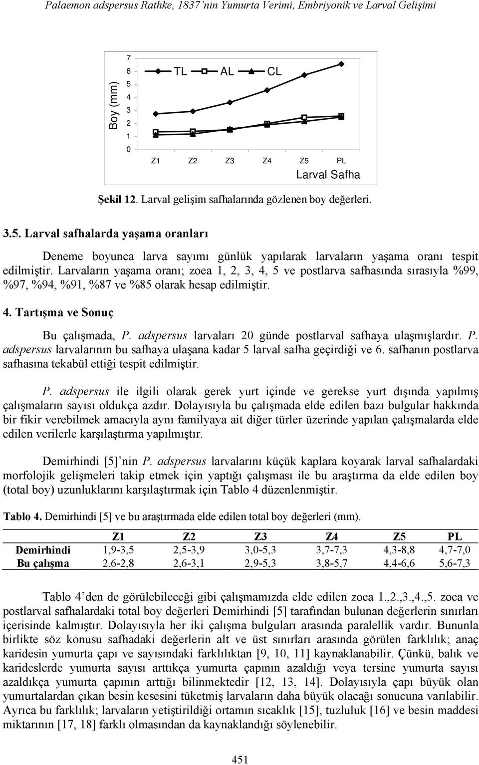 Larvaların yaşama oranı; zoea 1, 2, 3, 4, 5 ve postlarva safhasında sırasıyla %99, %97, %94, %91, %87 ve %85 olarak hesap edilmiştir. 4. Tartışma ve Sonuç Bu çalışmada, P.