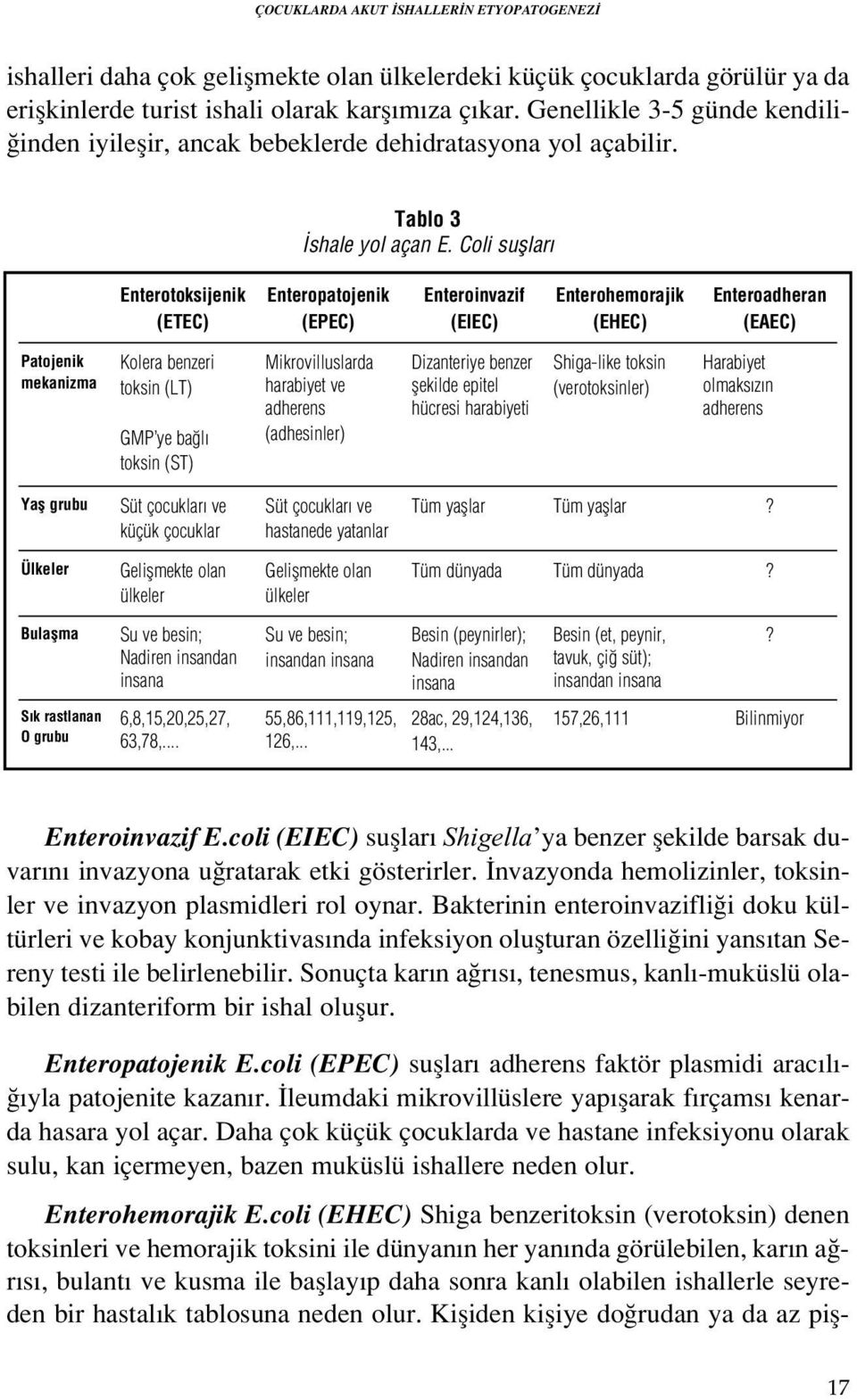 Coli sufllar Enterotoksijenik (ETEC) Enteropatojenik (EPEC) Enteroinvazif (EIEC) Enterohemorajik (EHEC) Enteroadheran (EAEC) Patojenik mekanizma Kolera benzeri toksin (LT) GMP ye ba l toksin (ST)