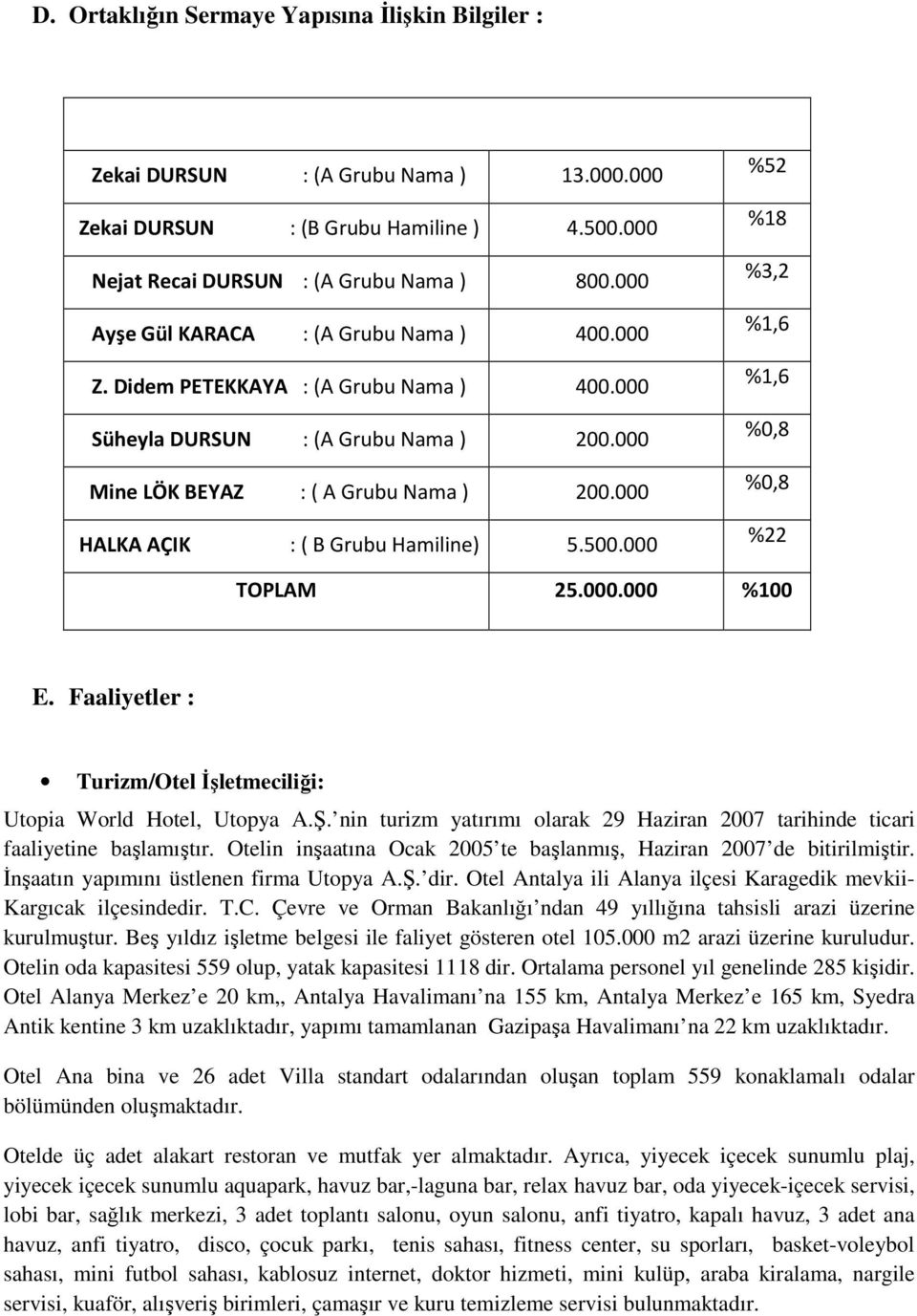 000 HALKA AÇIK :( B Grubu Hamiline) 5.500.000 %52 %18 %3,2 %1,6 %1,6 %0,8 %0,8 %22 TOPLAM 25.000.000 %100 E. Faaliyetler : Turizm/Otel Đşletmeciliği: Utopia World Hotel, Utopya A.Ş.