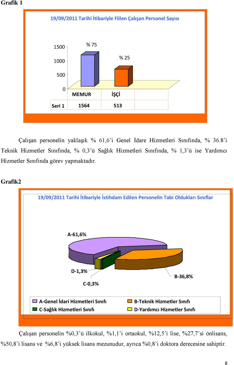 Grafik2 19/09/2011 Tarihi İtibariyle İstihdam Edilen Personelin Tabi Oldukları Sınıflar A-61,6% D-1,3% C-0,3% B-36,8% A-Genel İdari Hizmetleri Sınıfı C-Sağlık Hizmetleri Sınıfı