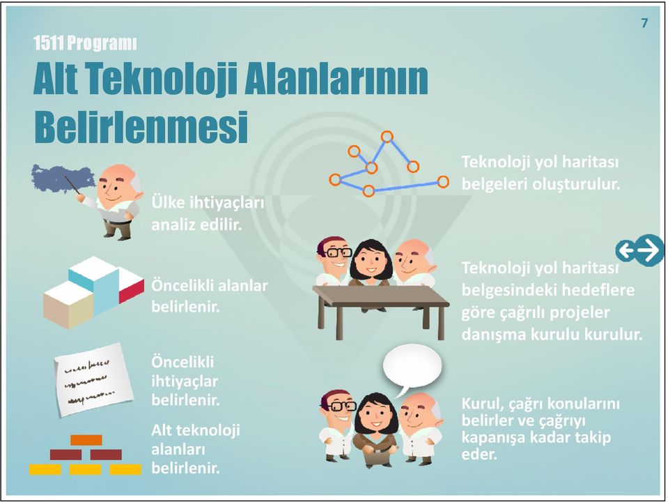 Alt teknoloji alanları belirlenir. Teknoloji yol haritası belgeleri oluşturulur.