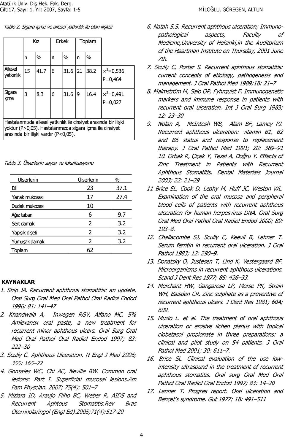 Ülserlerin says ve lokalizasyonu Ülserlerin Ülserlerin % Dil 23 37.1 Yanak mukozas 17 27.4 Dudak mukozas 10 A4z taban 6 9.7 Sert damak 2 3.2 Yapk dieti 2 3.2 Yumuak damak 2 3.2 Toplam 62 KAYNAKLAR 1.