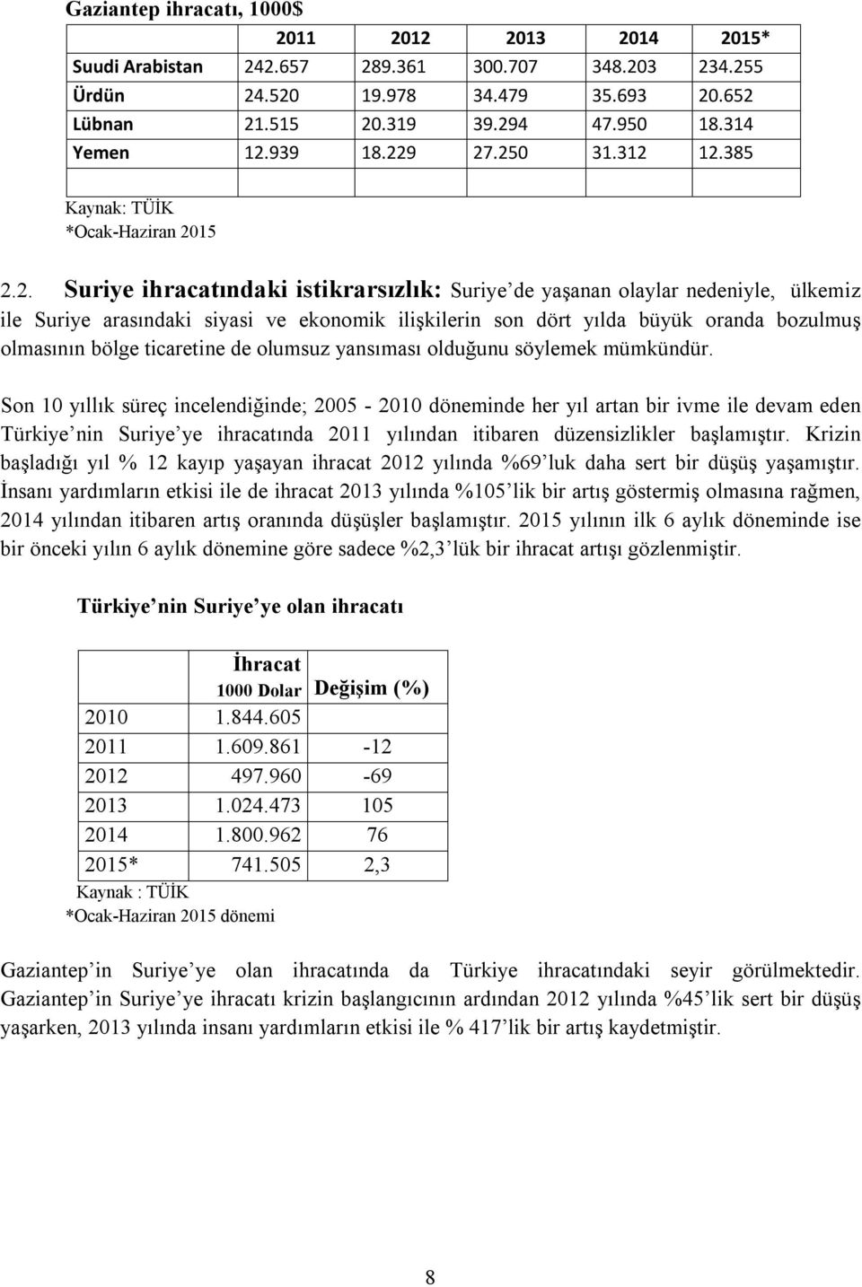 9 27.250 31.312 12.385 Kaynak: TÜİK *Ocak-Haziran 2015 2.2. Suriye ihracatındaki istikrarsızlık: Suriye de yaşanan olaylar nedeniyle, ülkemiz ile Suriye arasındaki siyasi ve ekonomik ilişkilerin son