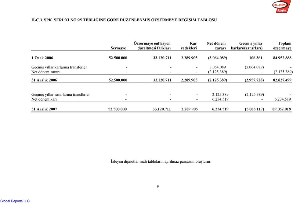 karları/(zararları) özsermaye 1 Ocak 2006 52.500.000 33.120.711 2.289.905 (3.064.089) 106.361 84.952.888 Geçmiş yıllar karlarına transferler - - - 3.064.089 (3.064.089) - Net dönem zararı - - - (2.