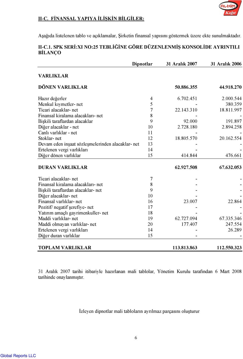 359 Ticari alacaklar- net 7 22.143.310 18.811.997 Finansal kiralama alacakları- net 8 - - İlişkili taraflardan alacaklar 9 92.000 191.897 Diğer alacaklar - net 10 2.728.180 2.894.