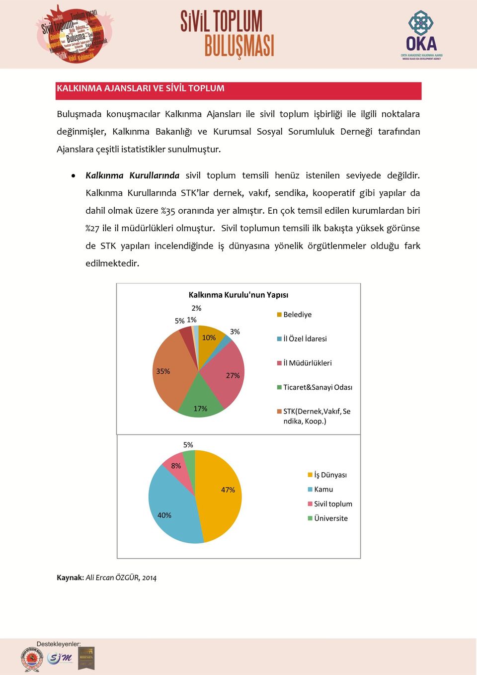 Kalkınma Kurullarında STK lar dernek, vakıf, sendika, kooperatif gibi yapılar da dahil olmak üzere %35 oranında yer almıştır. En çok temsil edilen kurumlardan biri %27 ile il müdürlükleri olmuştur.