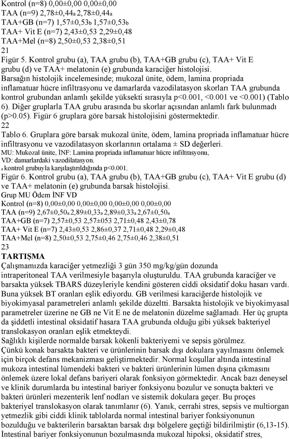 Barsağın histolojik incelemesinde; mukozal ünite, ödem, lamina propriada inflamatuar hücre infiltrasyonu ve damarlarda vazodilatasyon skorları TAA grubunda kontrol grubundan anlamlı şekilde yüksekti