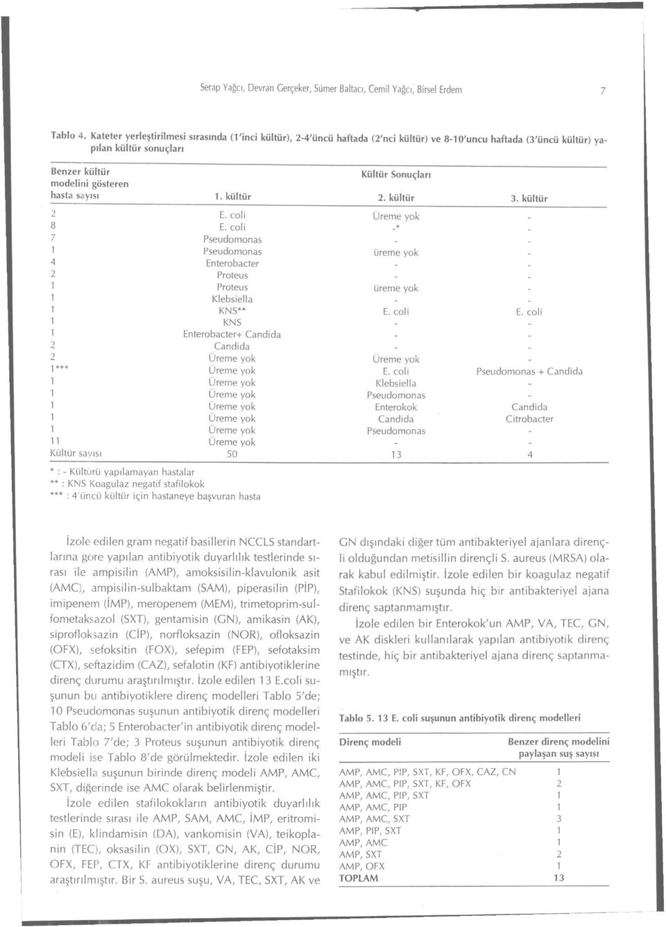 sayısı 1. kültür 2. kültür 3. kültür 2 E. coli Üreme yok 8 E. coli _ 7 Pseudomonas 1 4 Pseudomonas Enterobacter üreme yok - _ 2 Proteus - _ 1 Proteus üreme yok - 1 Klebsiella 1 KNS** E. coli E.