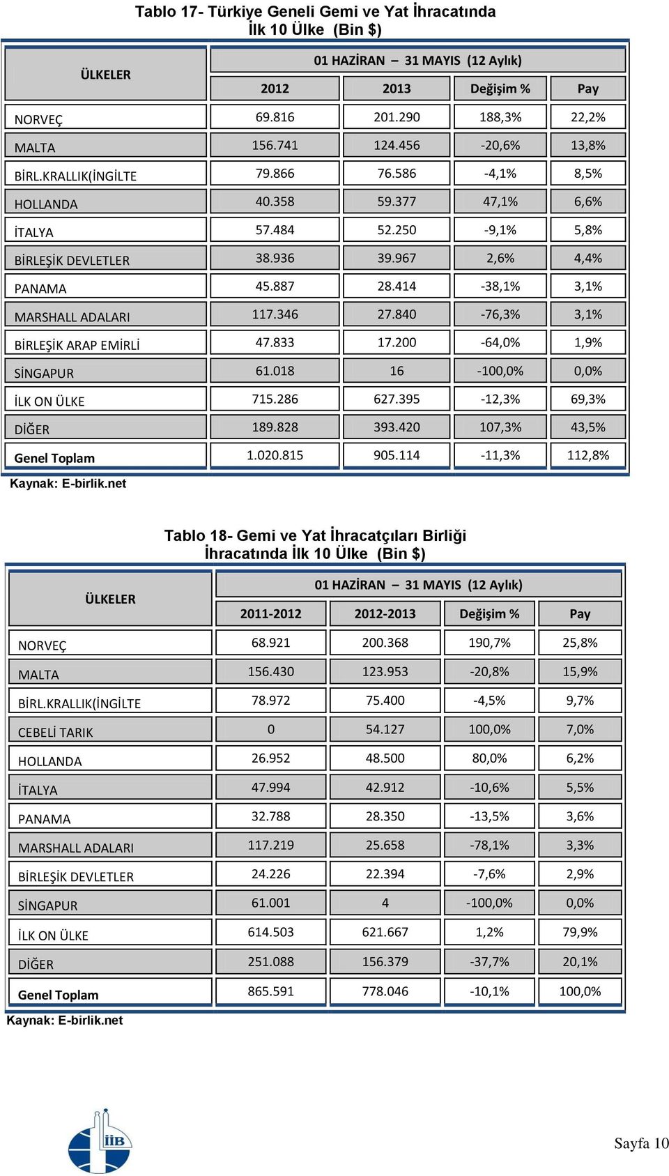 840-76,3% 3,1% BİRLEŞİK ARAP EMİRLİ 47.833 17.200-64,0% 1,9% SİNGAPUR 61.018 16-100,0% 0,0% İLK ON ÜLKE 715.286 627.395-12,3% 69,3% DİĞER 189.828 393.420 107,3% 43,5% Genel Toplam 1.020.815 905.