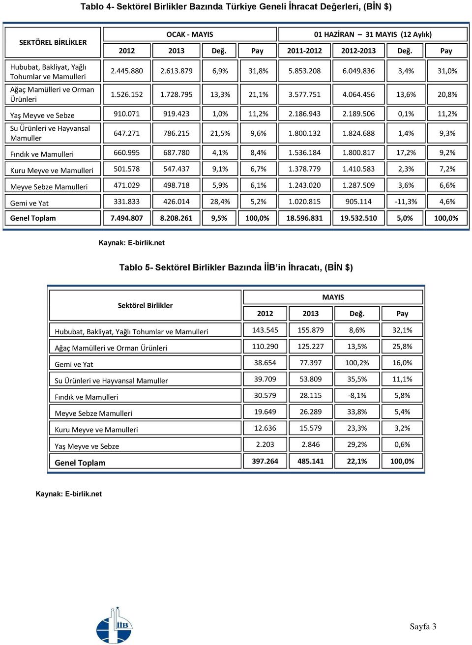 456 13,6% 20,8% Yaş Meyve ve Sebze 910.071 919.423 1,0% 11,2% 2.186.943 2.189.506 0,1% 11,2% Su Ürünleri ve Hayvansal Mamuller 647.271 786.215 21,5% 9,6% 1.800.132 1.824.