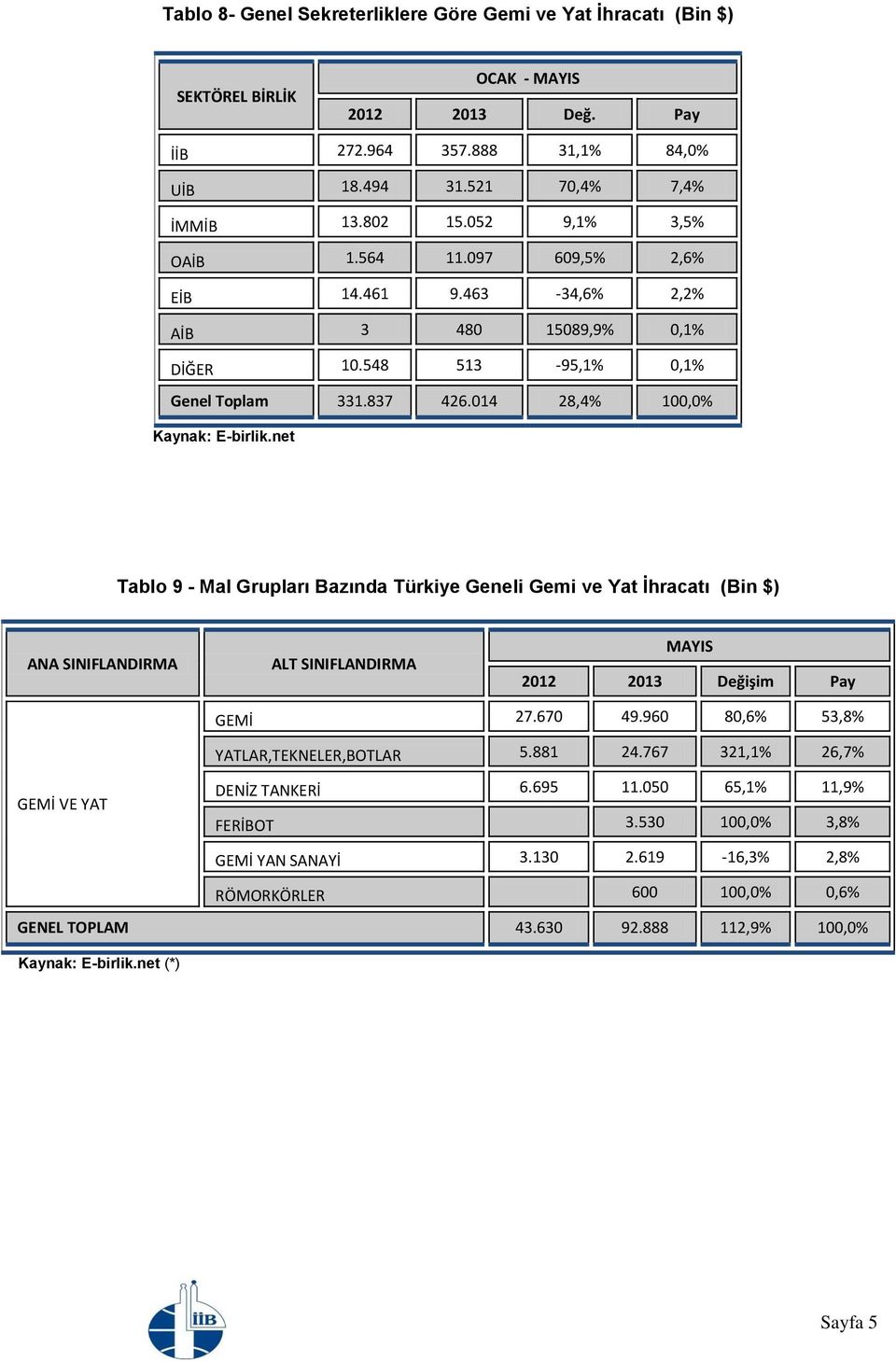 014 28,4% 100,0% Tablo 9 - Mal Grupları Bazında Türkiye Geneli Gemi ve Yat İhracatı (Bin $) ANA SINIFLANDIRMA ALT SINIFLANDIRMA GEMİ 27.670 49.960 80,6% 53,8% YATLAR,TEKNELER,BOTLAR 5.