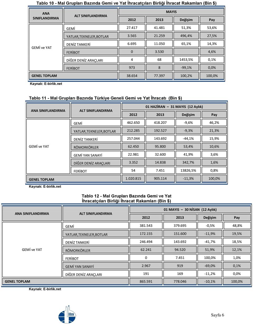 397 100,2% 100,0% Tablo 11 - Mal Grupları Bazında Türkiye Geneli Gemi ve Yat İhracatı (Bin $) ANA SINIFLANDIRMA ALT SINIFLANDIRMA GEMİ ve YAT GEMİ 462.650 418.