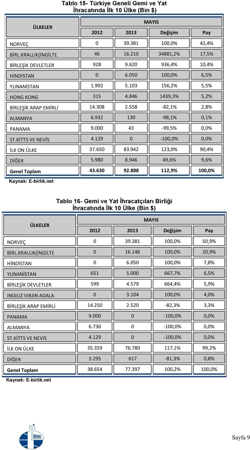 000 43-99,5% 0,0% ST.KİTTS VE NEVİS 4.129 0-100,0% 0,0% İLK ON ÜLKE 37.650 83.942 123,0% 90,4% DİĞER 5.980 8.946 49,6% 9,6% Genel Toplam 43.630 92.