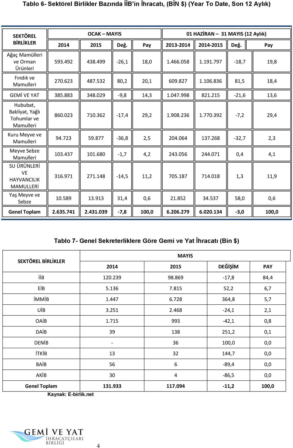 215-21,6 13,6 Hububat, Bakliyat, Yağlı Tohumlar ve Kuru Meyve ve Meyve Sebze SU ÜRÜNLERİ VE HAYVANCILIK MAMULLERİ Yaş Meyve ve Sebze 860.023 710.362-17,4 29,2 1.908.236 1.770.392-7,2 29,4 94.723 59.