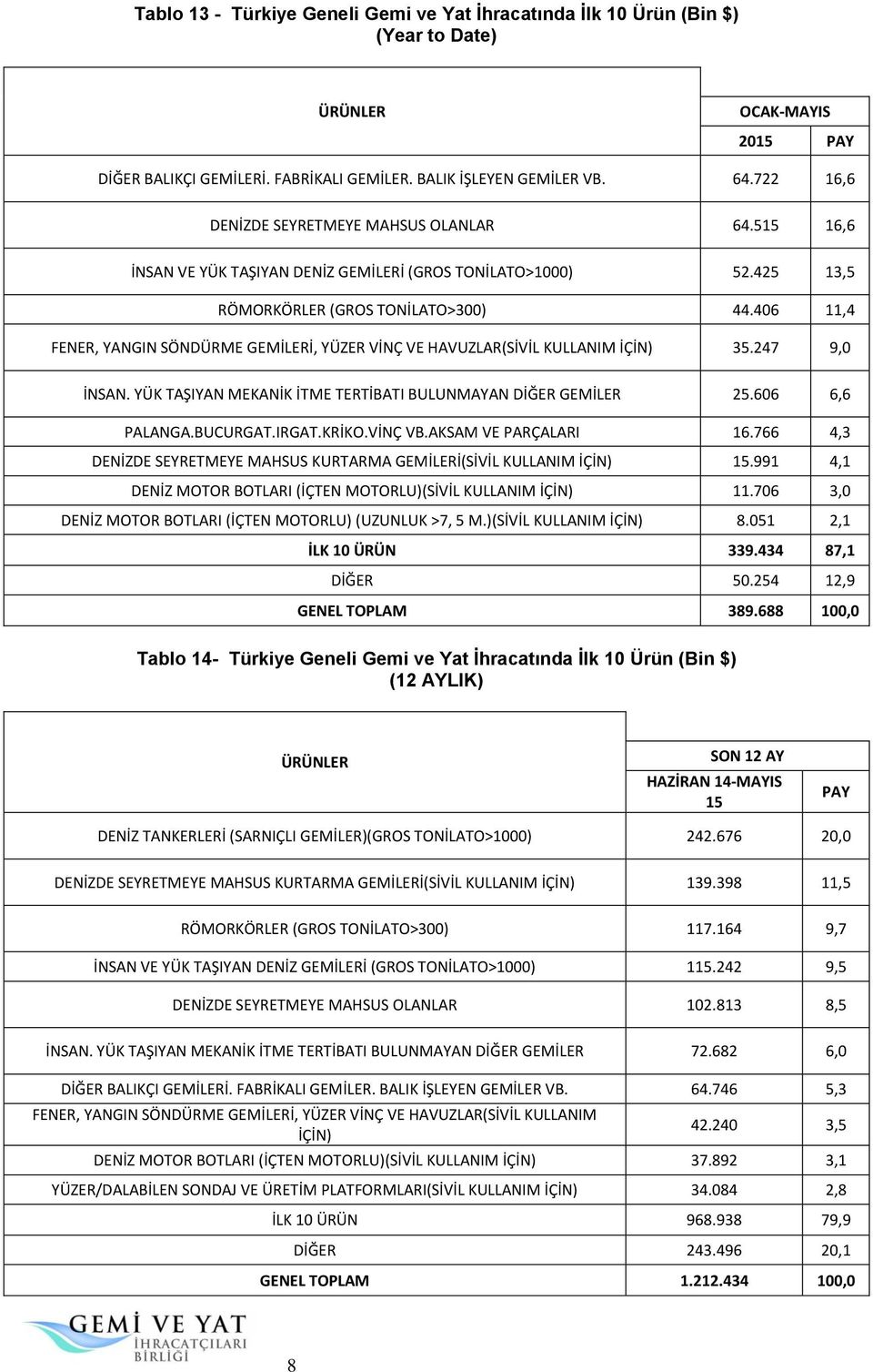 406 11,4 FENER, YANGIN SÖNDÜRME GEMİLERİ, YÜZER VİNÇ VE HAVUZLAR(SİVİL KULLANIM İÇİN) 35.247 9,0 İNSAN. YÜK TAŞIYAN MEKANİK İTME TERTİBATI BULUNMAYAN DİĞER GEMİLER 25.606 6,6 PALANGA.BUCURGAT.IRGAT.