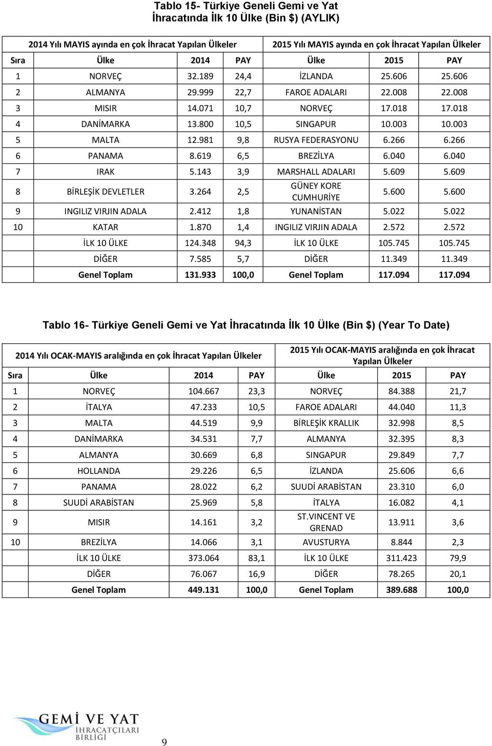 003 5 MALTA 12.981 9,8 RUSYA FEDERASYONU 6.266 6.266 6 PANAMA 8.619 6,5 BREZİLYA 6.040 6.040 7 IRAK 5.143 3,9 MARSHALL ADALARI 5.609 5.609 8 BİRLEŞİK DEVLETLER 3.264 2,5 GÜNEY KORE CUMHURİYE 5.600 5.