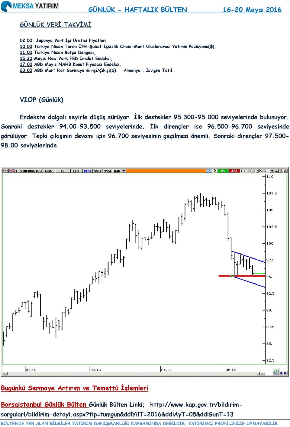 VIOP (Günlük) Endekste dalgalı seyirle düşüş sürüyor. İlk destekler 95.300-95.000 seviyelerinde bulunuyor. Sonraki destekler 94.00-93.500 seviyelerinde. İlk dirençler ise 96.500-96.