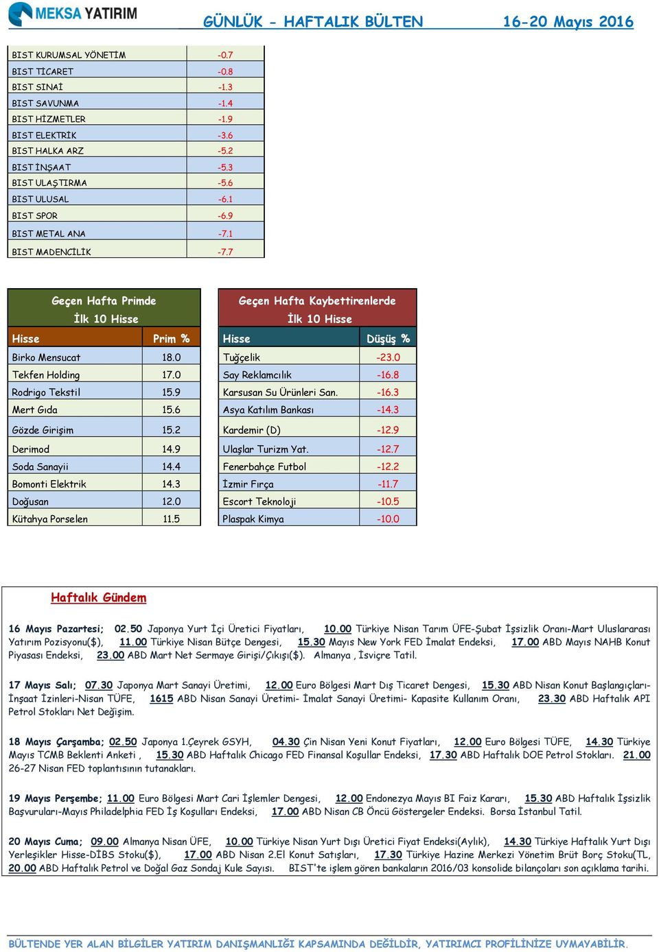 0 Tekfen Holding 17.0 Say Reklamcılık -16.8 Rodrigo Tekstil 15.9 Karsusan Su Ürünleri San. -16.3 Mert Gıda 15.6 Asya Katılım Bankası -14.3 Gözde Girişim 15.2 Kardemir (D) -12.9 Derimod 14.