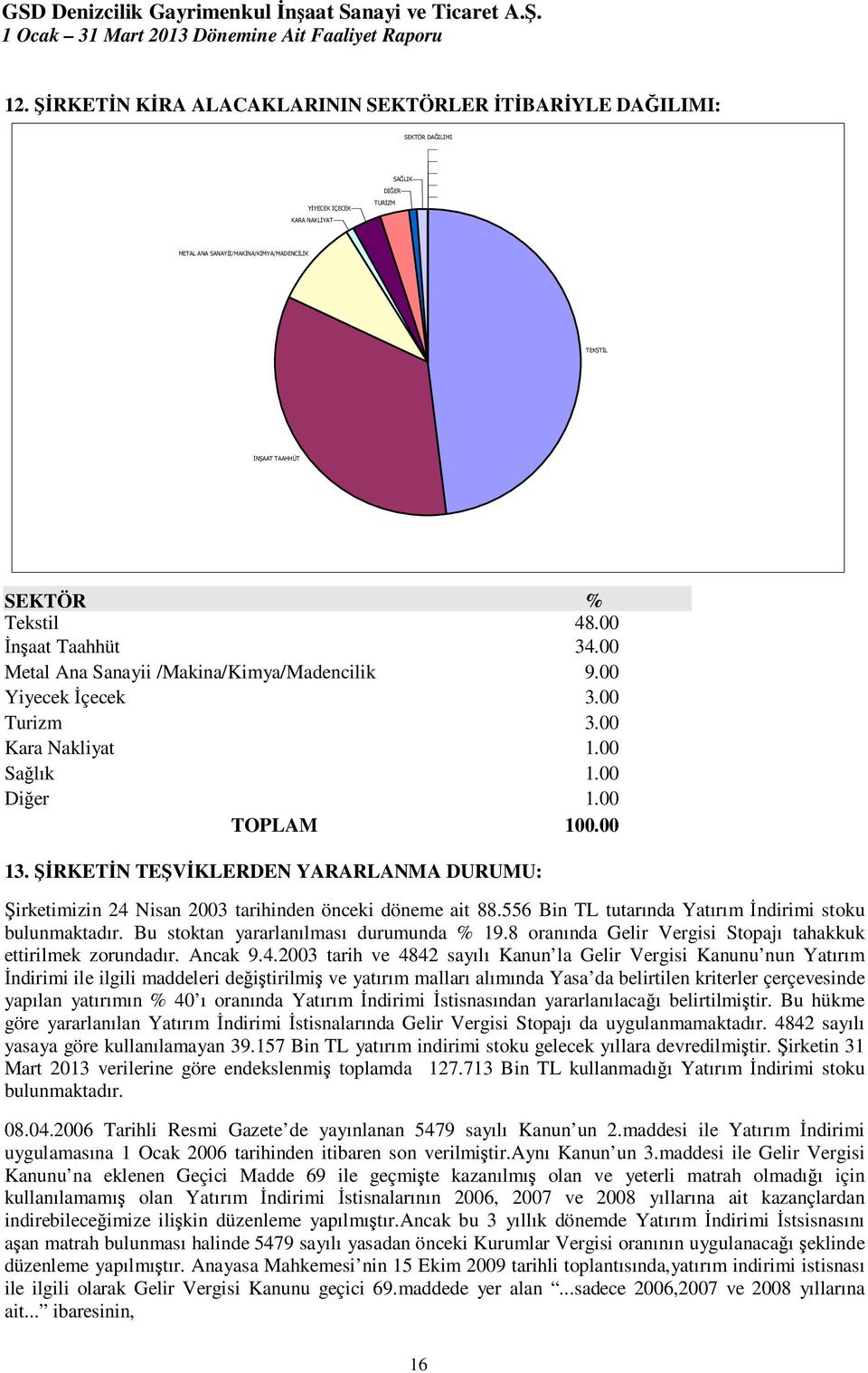 ŞĐRKETĐN TEŞVĐKLERDEN YARARLANMA DURUMU: Şirketimizin 24 Nisan 2003 tarihinden önceki döneme ait 88.556 Bin TL tutarında Yatırım Đndirimi stoku bulunmaktadır. Bu stoktan yararlanılması durumunda % 19.