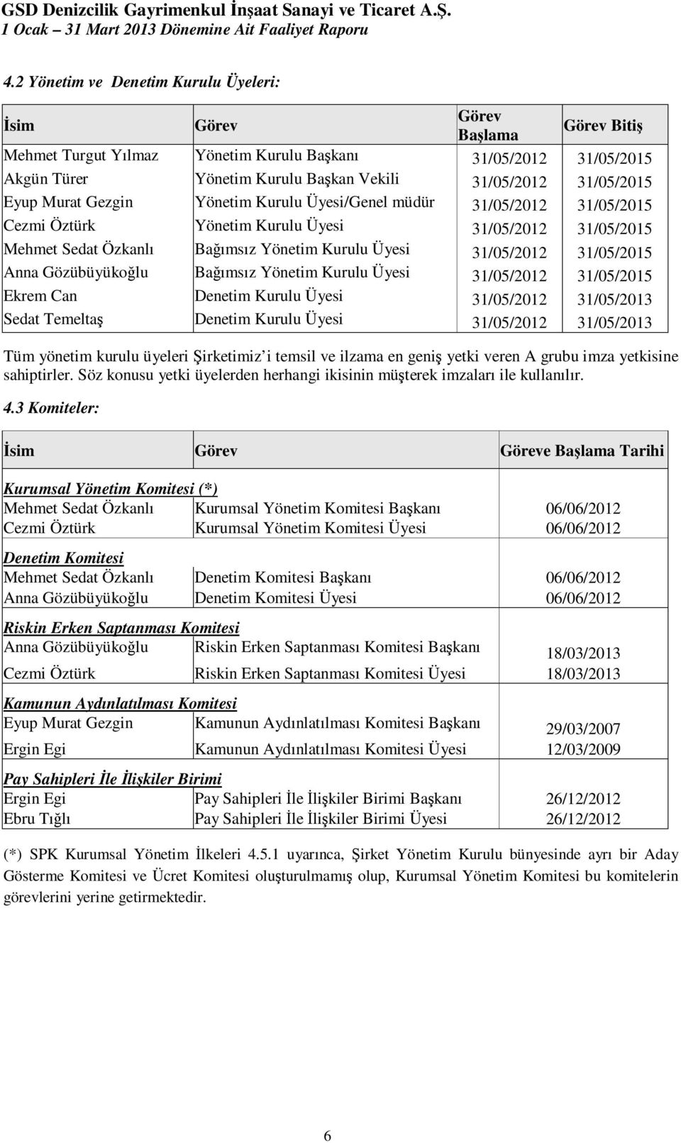 31/05/2012 31/05/2015 Anna Gözübüyükoğlu Bağımsız Yönetim Kurulu Üyesi 31/05/2012 31/05/2015 Ekrem Can Denetim Kurulu Üyesi 31/05/2012 31/05/2013 Sedat Temeltaş Denetim Kurulu Üyesi 31/05/2012