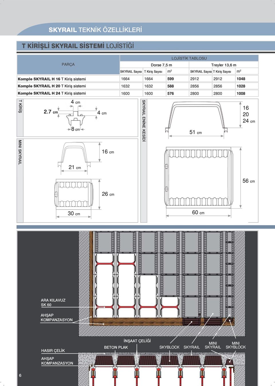 Dorse 7,5 m Treyler 13,6 m T Kiriş Sayısı SKYRAIL Sayısı T Kiriş Sayısı T KİRİŞ MINI SKYRAIL 2.