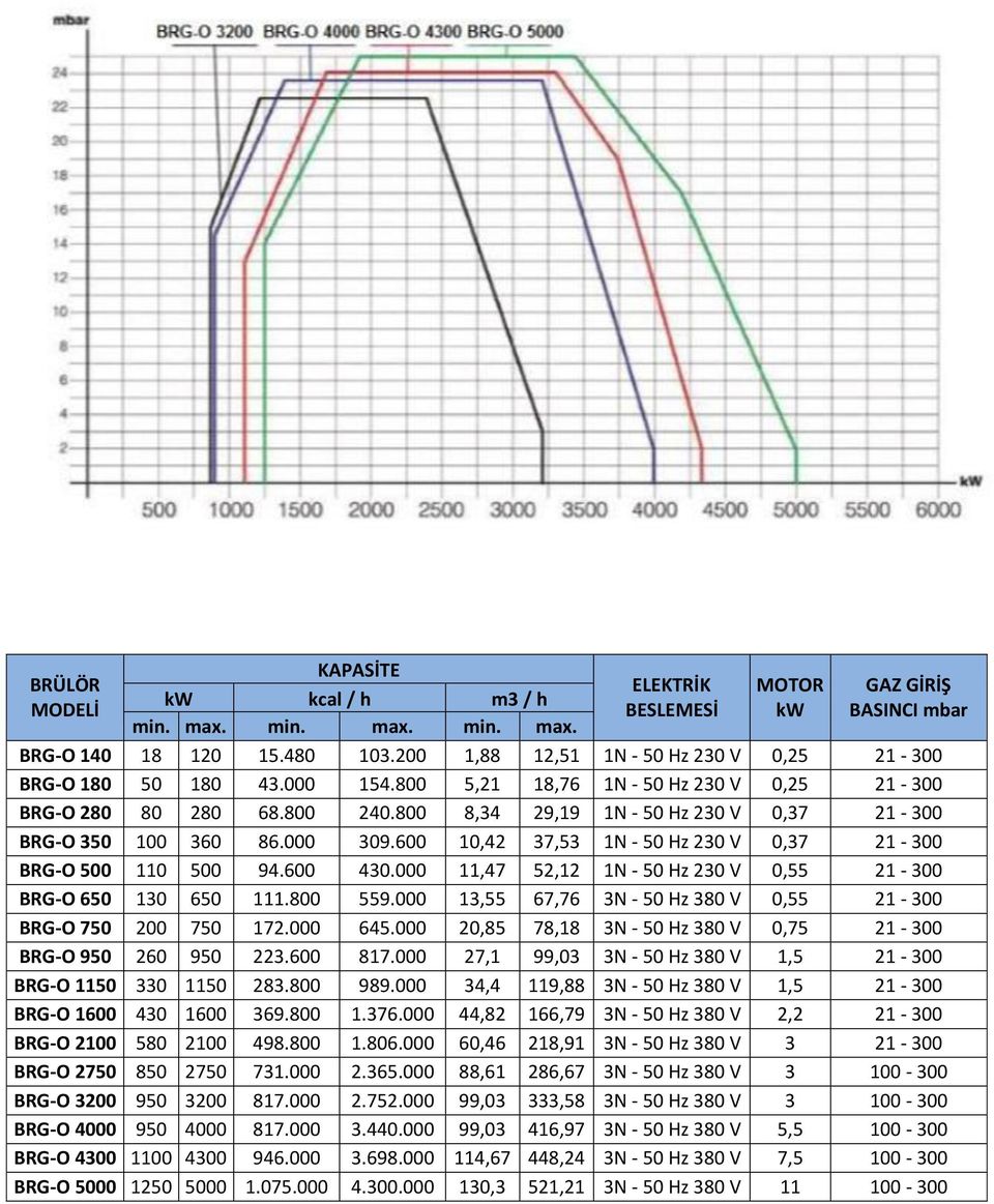 800 8,34 29,19 1N - 50 Hz 230 V 0,37 21-300 BRG-O 350 100 360 86.000 309.600 10,42 37,53 1N - 50 Hz 230 V 0,37 21-300 BRG-O 500 110 500 94.600 430.