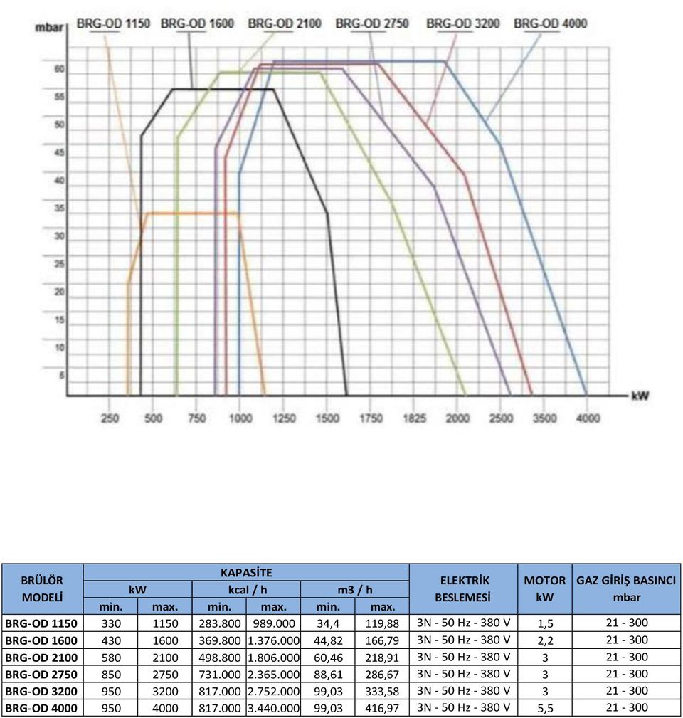 000 44,82 166,79 3N - 50 Hz - 380 V 2,2 21-300 BRG-OD 2100 580 2100 498.800 1.806.000 60,46 218,91 3N - 50 Hz - 380 V 3 21-300 BRG-OD 2750 850 2750 731.