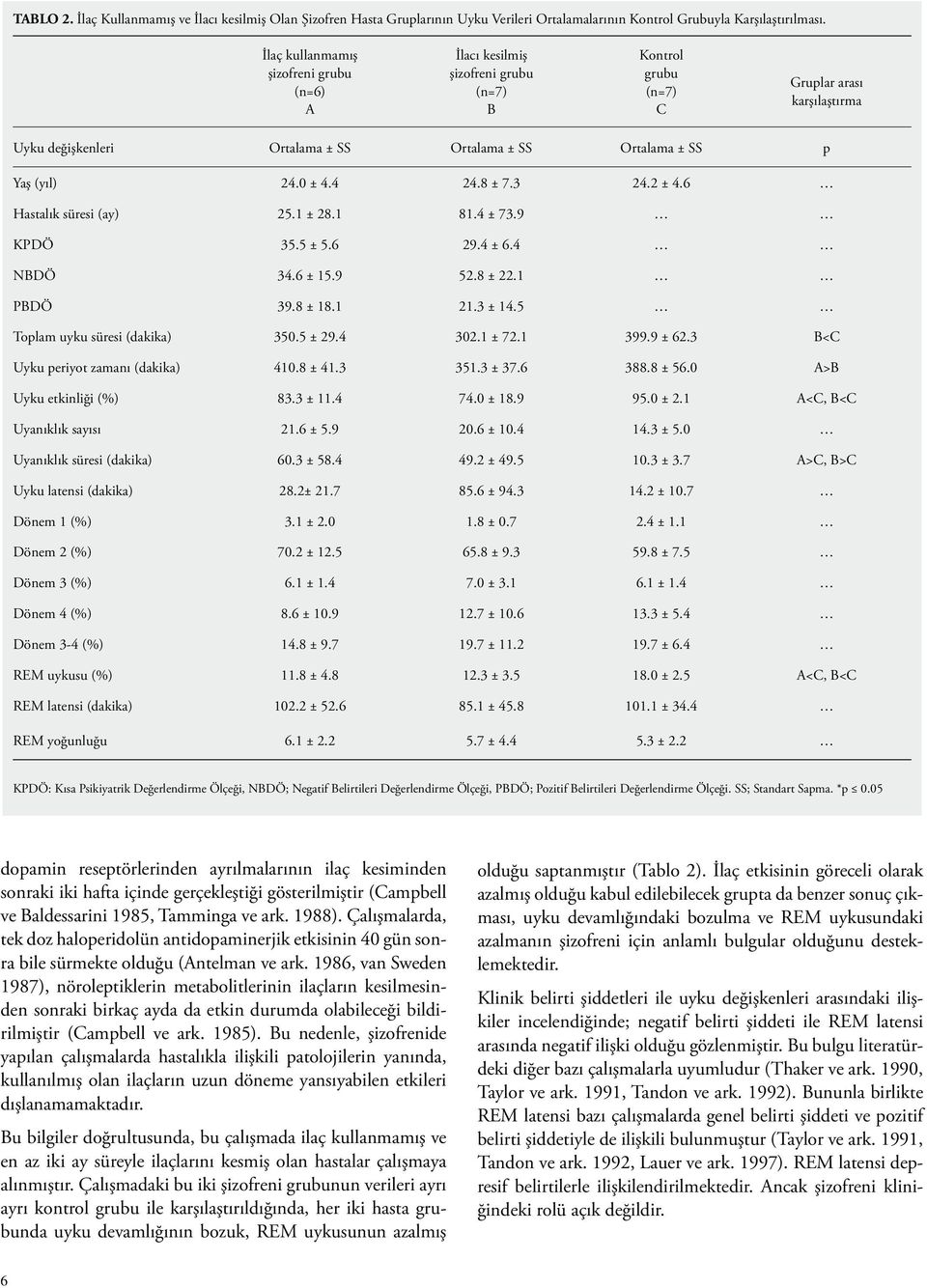 (yıl) 24.0 ± 4.4 24.8 ± 7.3 24.2 ± 4.6 Hastalık süresi (ay) 25.1 ± 28.1 81.4 ± 73.9 KPDÖ 35.5 ± 5.6 29.4 ± 6.4 NBDÖ 34.6 ± 15.9 52.8 ± 22.1 PBDÖ 39.8 ± 18.1 21.3 ± 14.